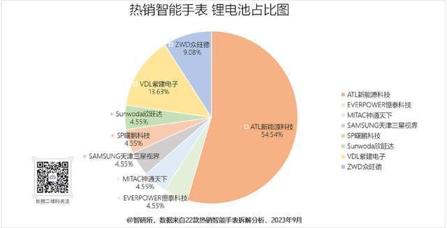 厂商旗下19个型号获22款产品采用MG电子推荐智能手表电池汇总8大(图11)